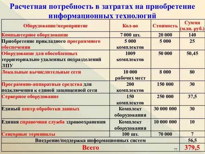 Расчетная потребность в затратах на приобретение информационных технологий