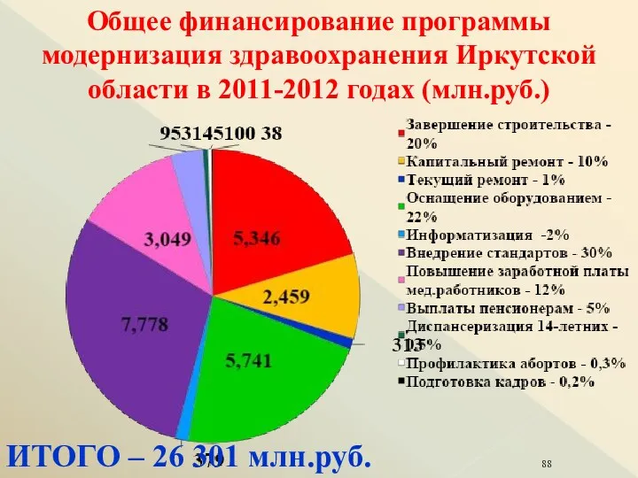 Общее финансирование программы модернизация здравоохранения Иркутской области в 2011-2012 годах (млн.руб.) ИТОГО – 26 301 млн.руб.