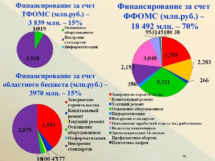 Финансирование за счет ТФОМС (млн.руб.) – 3 839 млн. –