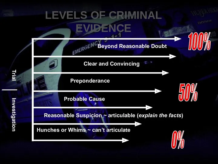 100% Beyond Reasonable Doubt Clear and Convincing Preponderance 50% Probable