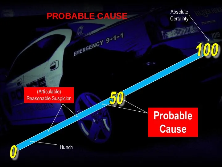 PROBABLE CAUSE 0 100 50 Absolute Certainty Probable Cause (Articulable) Reasonable Suspicion Hunch