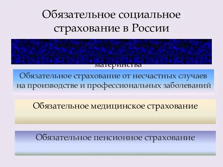 Обязательное социальное страхование в России Обязательное страхование на случай временной нетрудоспособности (болезни) или