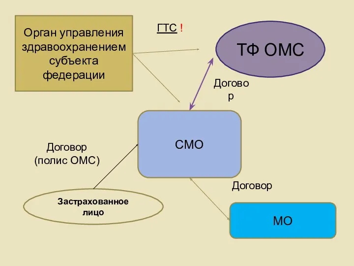 ТФ ОМС СМО МО Договор Договор (полис ОМС) Орган управления здравоохранением субъекта федерации