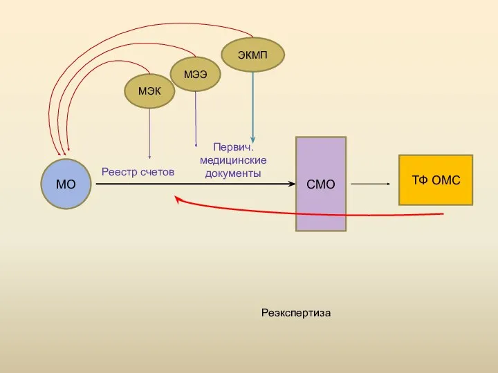 МО Реестр счетов СМО МЭК МЭЭ ЭКМП ТФ ОМС Первич. медицинские документы Реэкспертиза