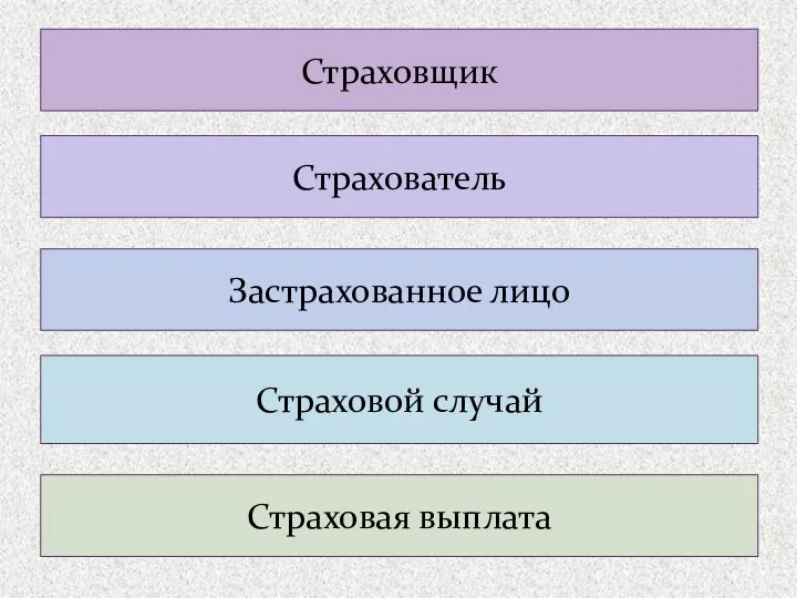 Страховщик Страхователь Застрахованное лицо Страховой случай Страховая выплата