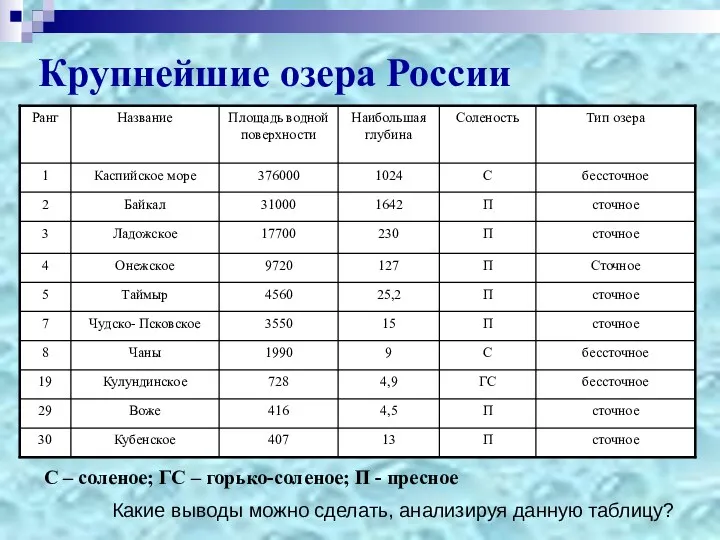 Крупнейшие озера России Какие выводы можно сделать, анализируя данную таблицу?