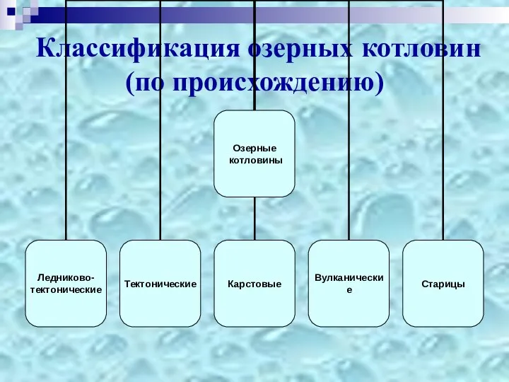 Классификация озерных котловин (по происхождению)