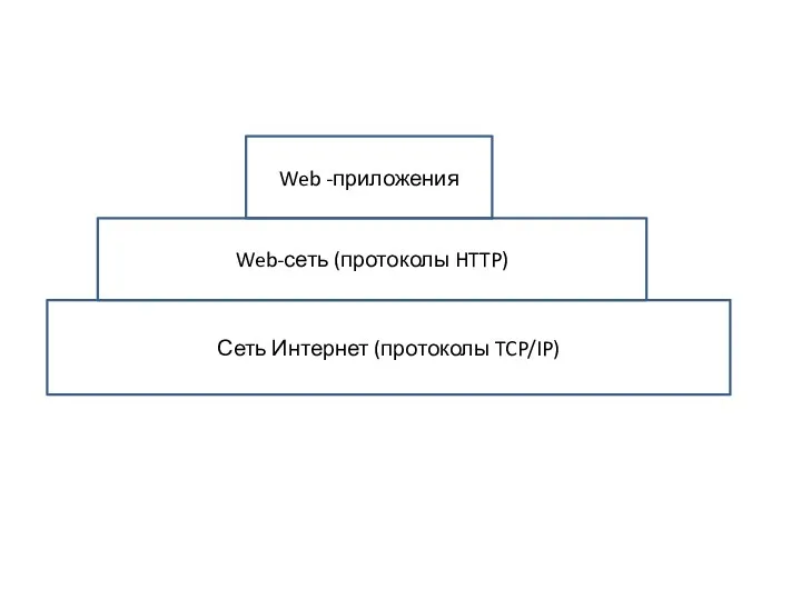 Web -приложения Web-сеть (протоколы HTTP) Сеть Интернет (протоколы TCP/IP)