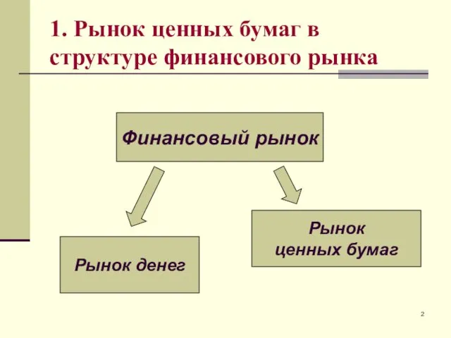 1. Рынок ценных бумаг в структуре финансового рынка Финансовый рынок Рынок денег Рынок ценных бумаг