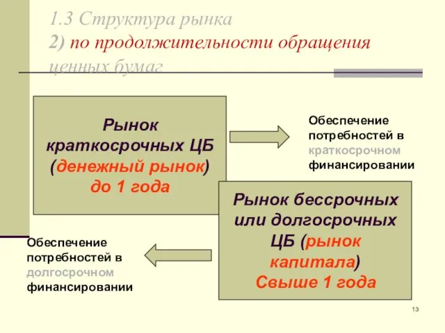 1.3 Структура рынка 2) по продолжительности обращения ценных бумаг Рынок