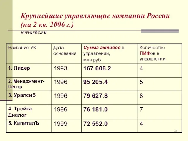 Крупнейшие управляющие компании России (на 2 кв. 2006 г.) www.rbc.ru