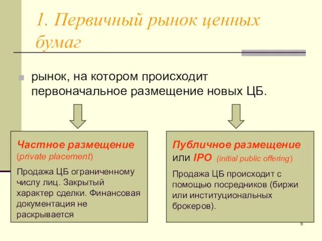 1. Первичный рынок ценных бумаг рынок, на котором происходит первоначальное