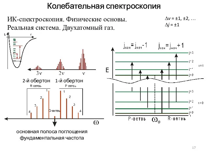 Колебательная спектроскопия Колебательная спектроскопия ИК-спектроскопия. Физические основы. Реальная система. Двухатомный