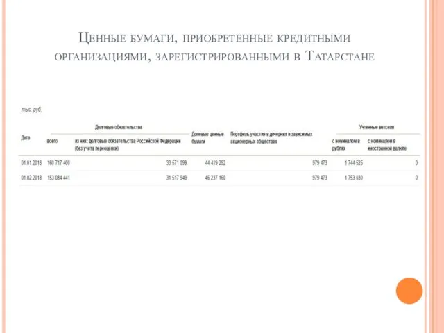 Ценные бумаги, приобретенные кредитными организациями, зарегистрированными в Татарстане