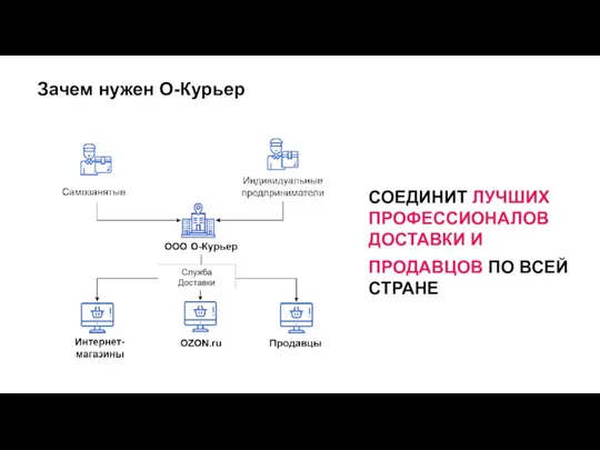 Зачем нужен О-Курьер СОЕДИНИТ ЛУЧШИХ ПРОФЕССИОНАЛОВ ДОСТАВКИ И ПРОДАВЦОВ ПО ВСЕЙ СТРАНЕ