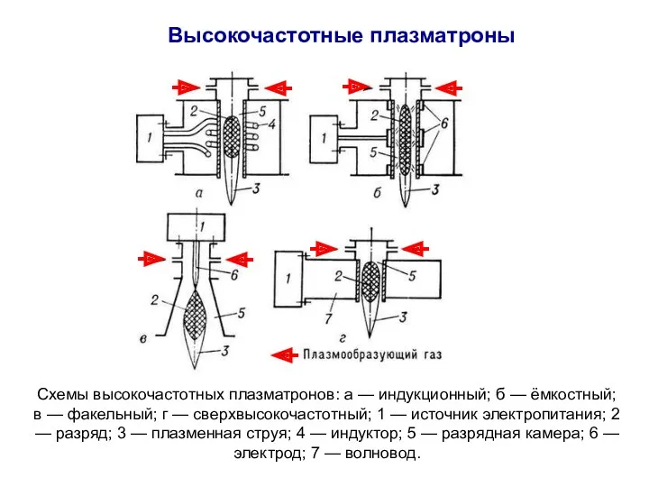 Высокочастотные плазматроны Схемы высокочастотных плазматронов: а — индукционный; б —