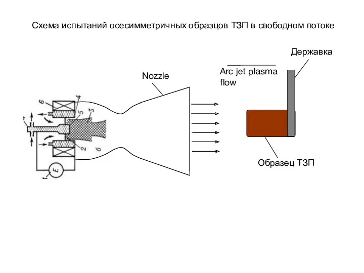 Схема испытаний осесимметричных образцов ТЗП в свободном потоке