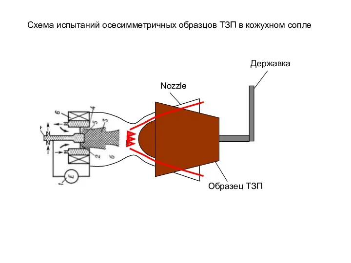 Схема испытаний осесимметричных образцов ТЗП в кожухном сопле Nozzle