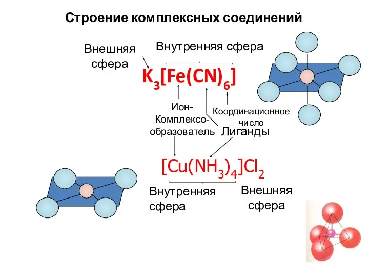 Строение комплексных соединений K3[Fe(CN)6] Ион- Комплексо- образователь Лиганды Координационное число