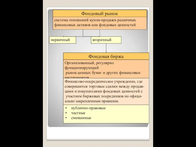 система отношений купли-продажи различных финансовых активов или фондовых ценностей Фондовый