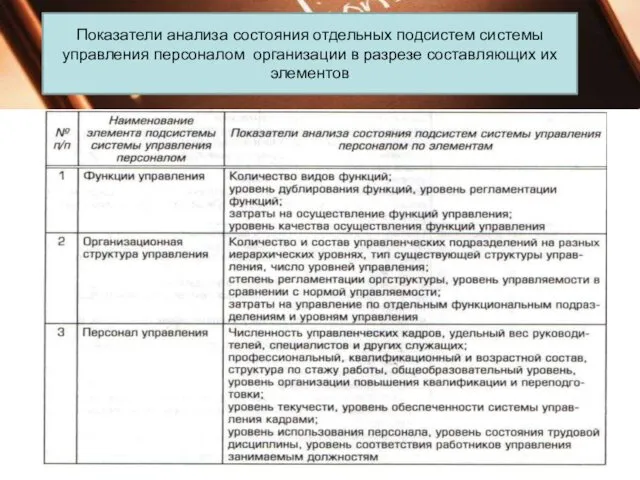 Показатели анализа состояния отдельных подсистем системы управления персоналом организации в разрезе составляющих их элементов