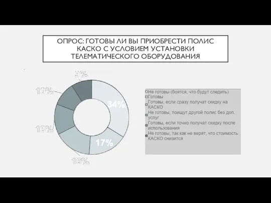 ОПРОС: ГОТОВЫ ЛИ ВЫ ПРИОБРЕСТИ ПОЛИС КАСКО С УСЛОВИЕМ УСТАНОВКИ ТЕЛЕМАТИЧЕСКОГО ОБОРУДОВАНИЯ