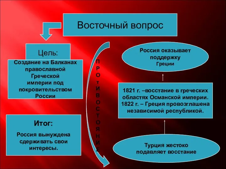 Восточный вопрос Цель: Создание на Балканах православной Греческой империи под