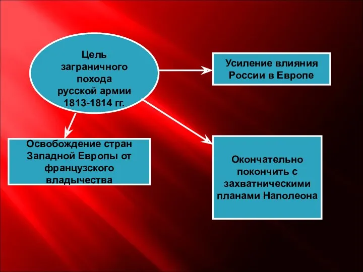 Цель заграничного похода русской армии 1813-1814 гг. Освобождение стран Западной