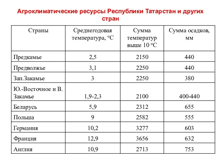 Агроклиматические ресурсы Республики Татарстан и других стран