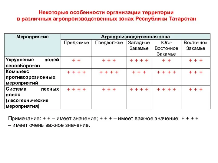 Некоторые особенности организации территории в различных агропроизводственных зонах Республики Татарстан