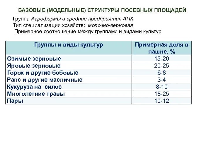 БАЗОВЫЕ (МОДЕЛЬНЫЕ) СТРУКТУРЫ ПОСЕВНЫХ ПЛОЩАДЕЙ Группа Агрофирмы и средние предприятия