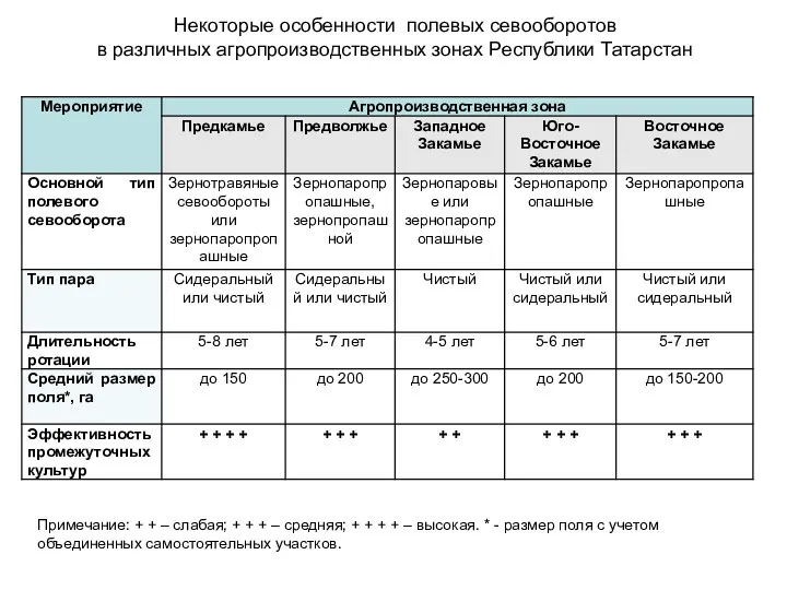 Некоторые особенности полевых севооборотов в различных агропроизводственных зонах Республики Татарстан