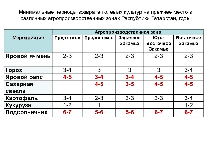 Минимальные периоды возврата полевых культур на прежнее место в различных агропроизводственных зонах Республики Татарстан, годы