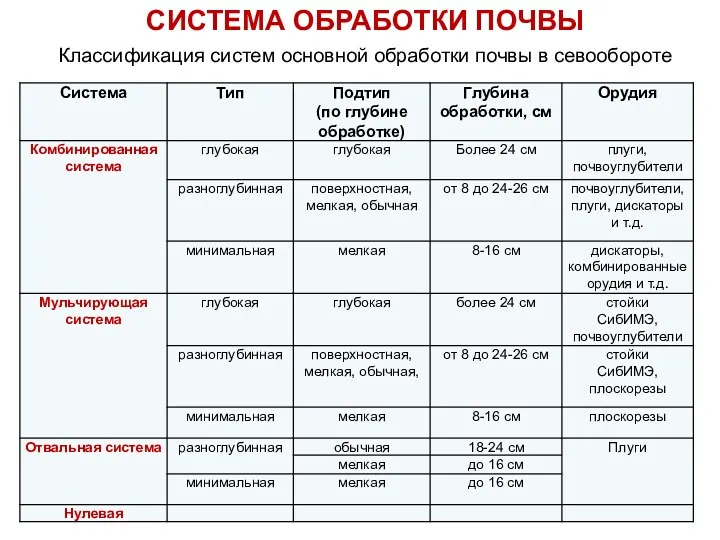 СИСТЕМА ОБРАБОТКИ ПОЧВЫ Классификация систем основной обработки почвы в севообороте