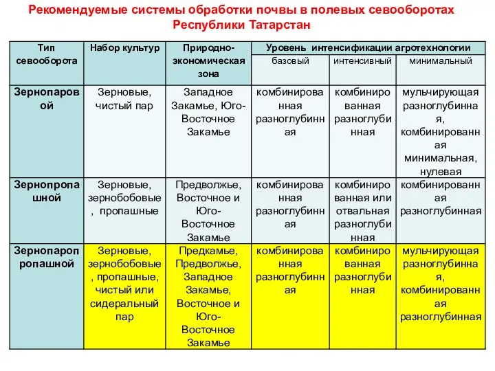 Рекомендуемые системы обработки почвы в полевых севооборотах Республики Татарстан