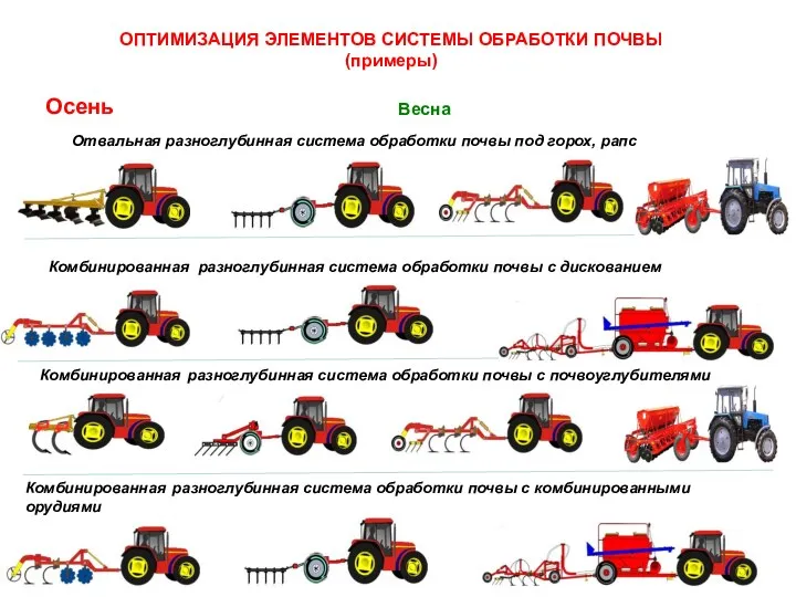 ОПТИМИЗАЦИЯ ЭЛЕМЕНТОВ СИСТЕМЫ ОБРАБОТКИ ПОЧВЫ (примеры) Осень Весна Отвальная разноглубинная