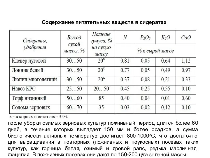 Содержание питательных веществ в сидератах после уборки озимых зерновых культур