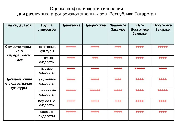 Оценка эффективности сидерации для различных агропроизводственных зон Республики Татарстан