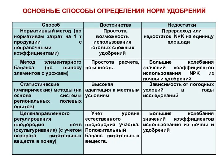 ОСНОВНЫЕ СПОСОБЫ ОПРЕДЕЛЕНИЯ НОРМ УДОБРЕНИЙ