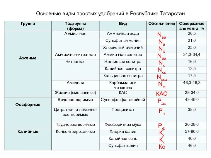 Основные виды простых удобрений в Республике Татарстан