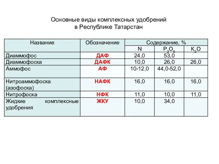 Основные виды комплексных удобрений в Республике Татарстан