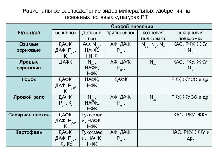 Рациональное распределение видов минеральных удобрений на основных полевых культурах РТ