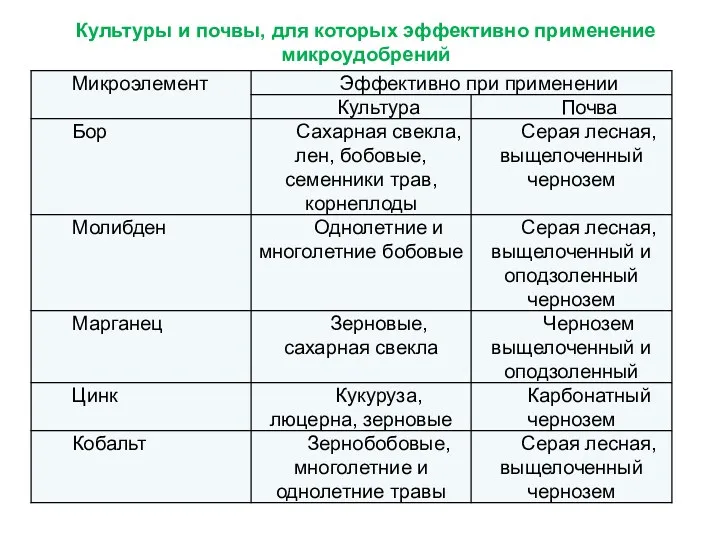 Культуры и почвы, для которых эффективно применение микроудобрений