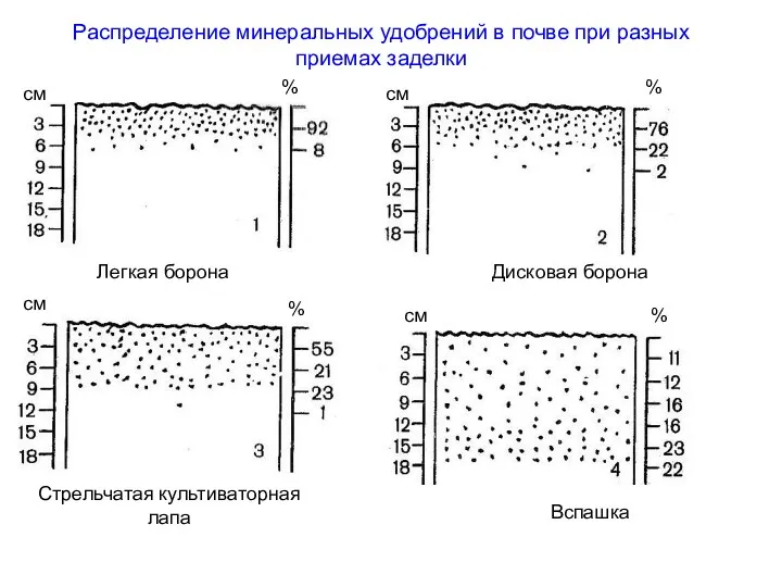 Распределение минеральных удобрений в почве при разных приемах заделки Легкая