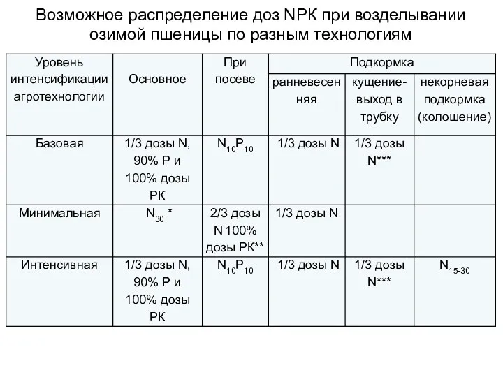 Возможное распределение доз NРК при возделывании озимой пшеницы по разным технологиям