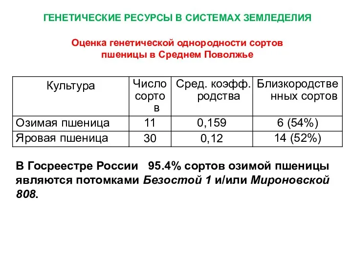 ГЕНЕТИЧЕСКИЕ РЕСУРСЫ В СИСТЕМАХ ЗЕМЛЕДЕЛИЯ Оценка генетической однородности сортов пшеницы