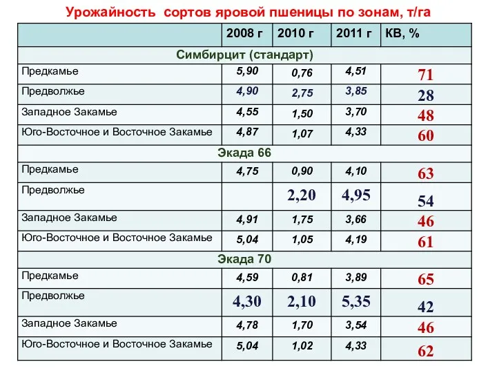 Урожайность сортов яровой пшеницы по зонам, т/га