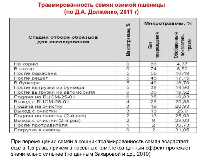 Травмированность семян озимой пшеницы (по Д.А. Долженко, 2011 г) При