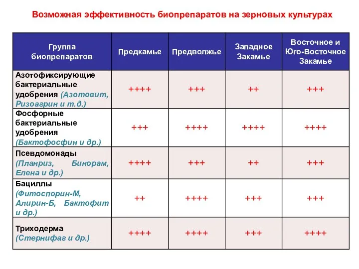 Возможная эффективность биопрепаратов на зерновых культурах