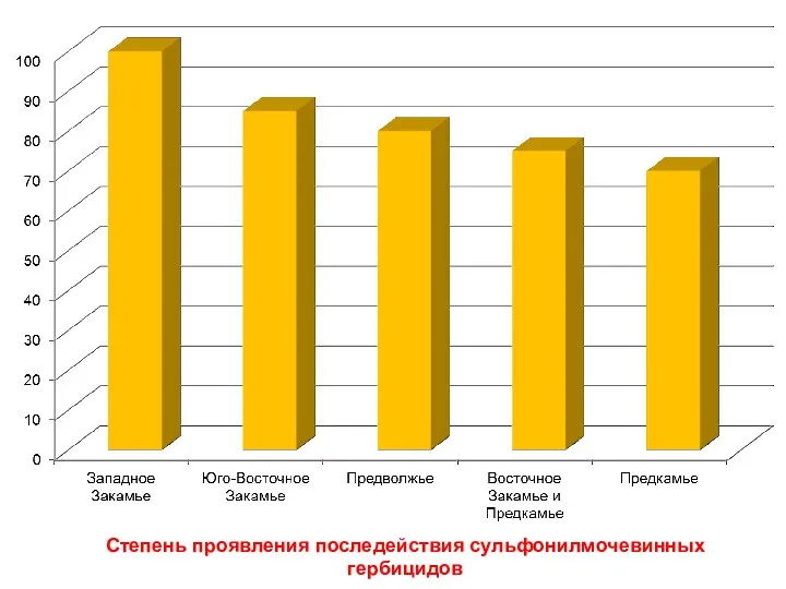 Степень проявления последействия сульфонилмочевинных гербицидов